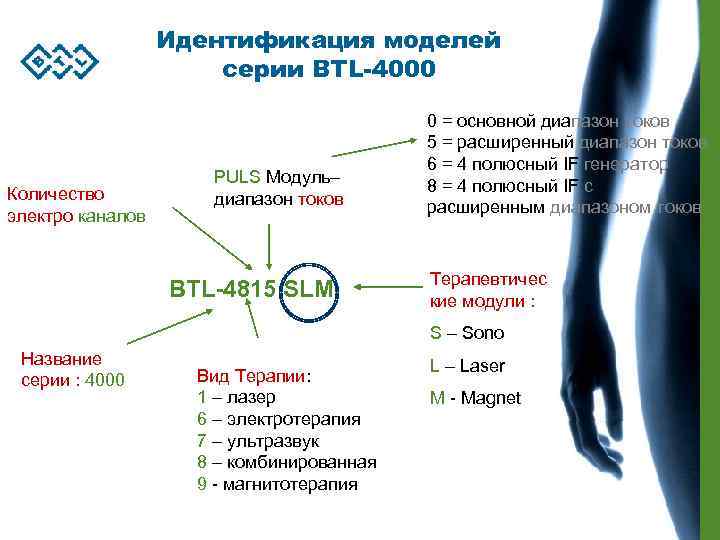 Идентификация моделей серии BTL-4000 Количество электро каналов PULS Модуль– диапазон токов BTL-4815 SLM 0