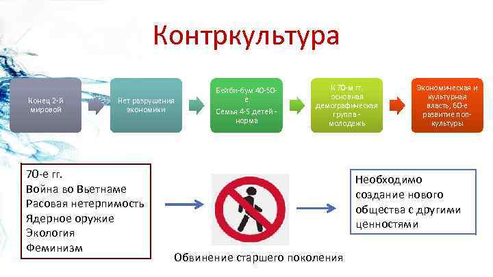 Контркультура Конец 2 -й мировой Нет разрушения экономики 70 -е гг. Война во Вьетнаме