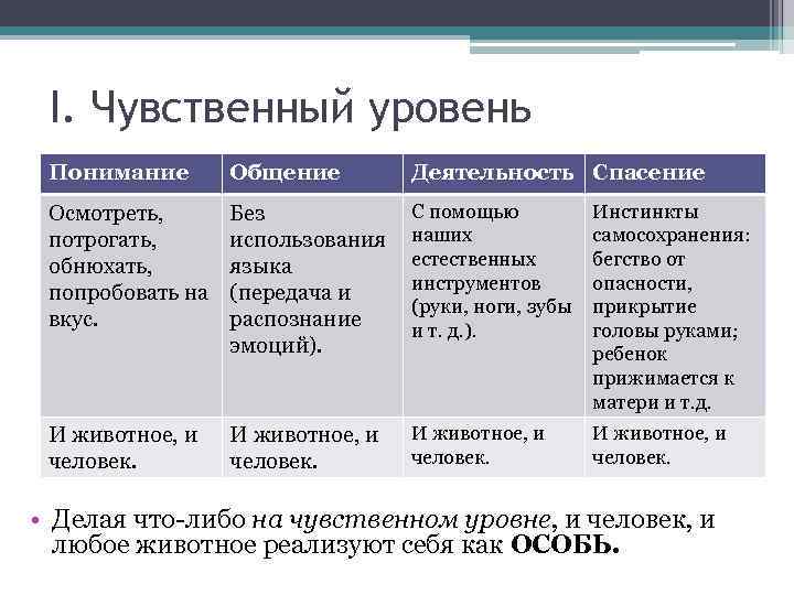 I. Чувственный уровень Понимание Общение Деятельность Спасение Осмотреть, потрогать, обнюхать, попробовать на вкус. Без