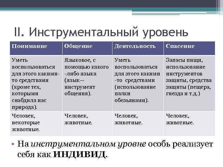 II. Инструментальный уровень Понимание Общение Деятельность Спасение Уметь воспользоваться для этого какимито средствами (кроме