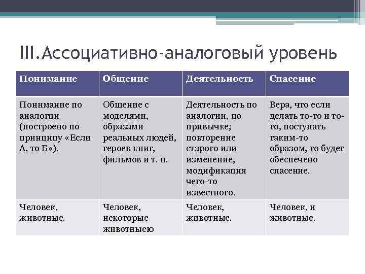 III. Ассоциативно-аналоговый уровень Понимание Общение Деятельность Спасение Понимание по аналогии (построено по принципу «Если