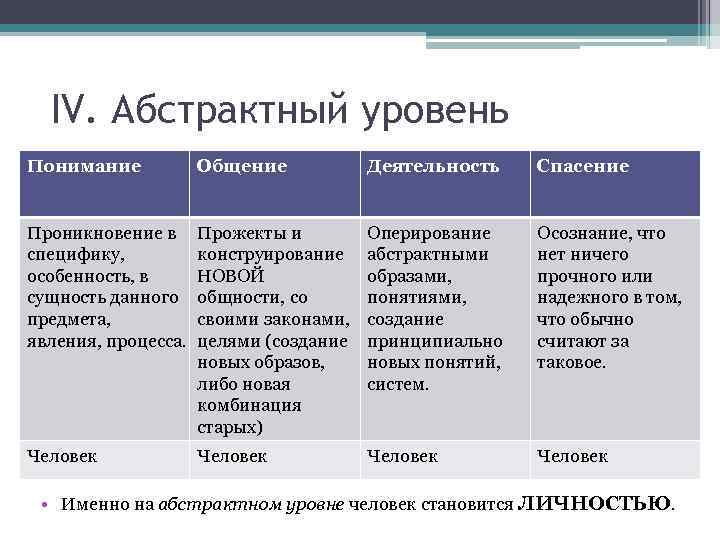 IV. Абстрактный уровень Понимание Общение Деятельность Спасение Проникновение в специфику, особенность, в сущность данного
