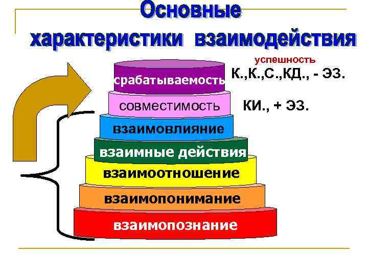 Что является характеристикой взаимодействия