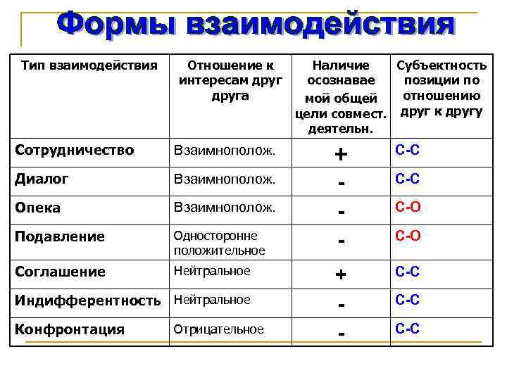 Виды взаимодействия. Типы взаимодействия. Соглашение как Тип взаимодействия. Подавление Тип взаимодействия. Типы взаимодействия сотрудничество.