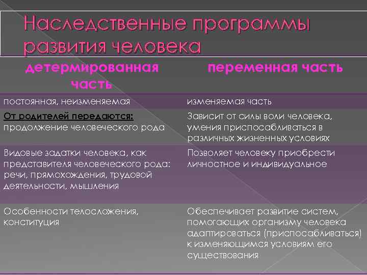 Наследственные программы развития человека детермированная часть переменная часть постоянная, неизменяемая часть От родителей передаются: