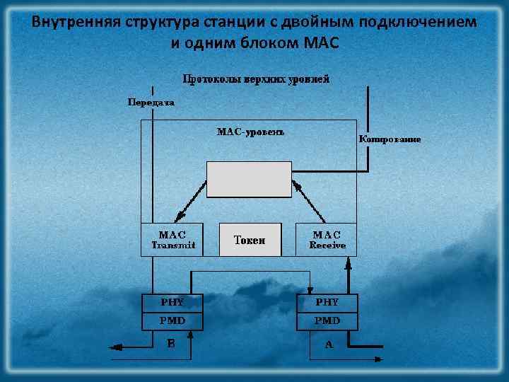 Внутренняя структура станции с двойным подключением и одним блоком МАС 