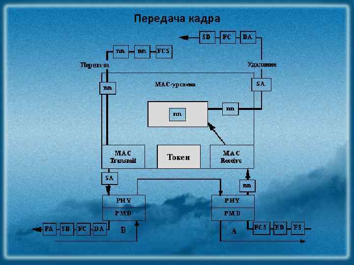 Передача кадра 