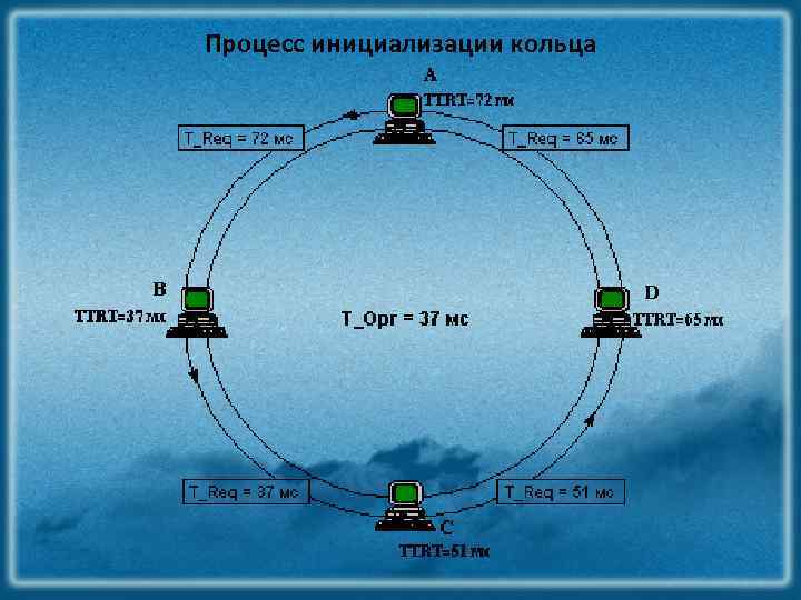 Процесс инициализации кольца 