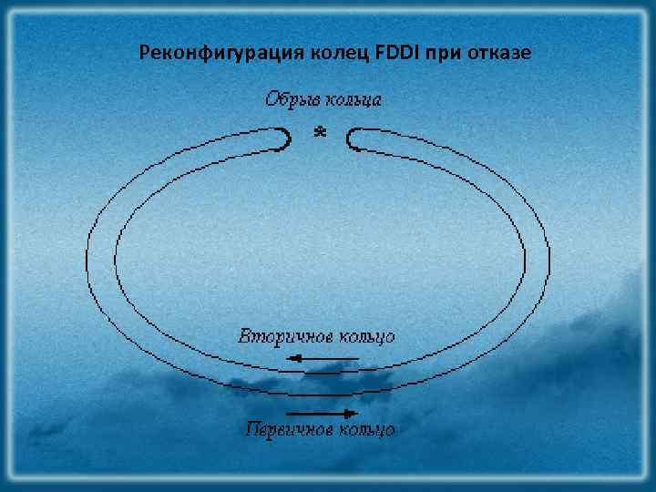 Реконфигурация колец FDDI при отказе 