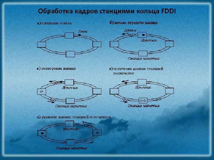 Обработка кадров станциями кольца FDDI 