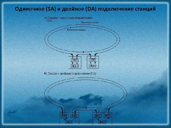 Одиночное (SA) и двойное (DA) подключение станций 