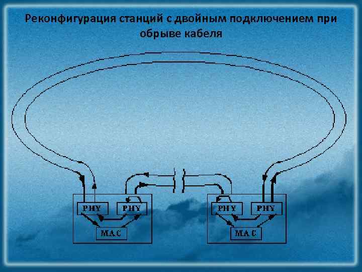 Реконфигурация станций с двойным подключением при обрыве кабеля 