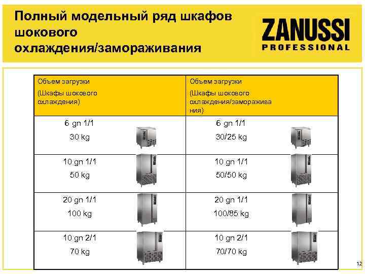 Полный модельный ряд шкафов шокового охлаждения/замораживания Объем загрузки (Шкафы шокового охлаждения) (Шкафы шокового охлаждения/заморажива