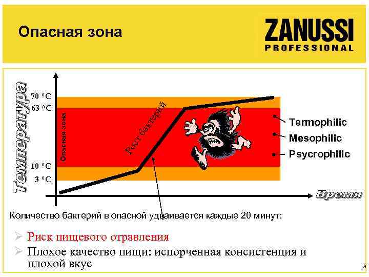 10 ºC ак те ри тб Ро с Опасная зона 70 ºC 63 ºC