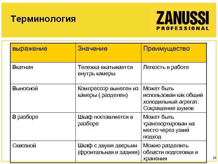 Терминология выражение Значение Преимущество Вкатная Тележка вкатывается внутрь камеры Легкость в работе Выносной Компрессор