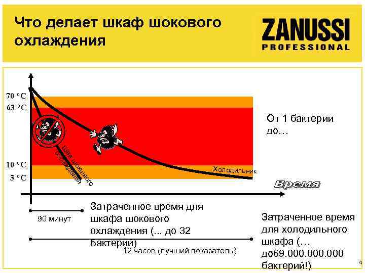 Что делает шкаф шокового охлаждения 70 ºC 63 ºC От 1 бактерии до… 3