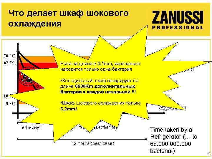 Что делает шкаф шокового охлаждения 70 ºC 63 ºC Если на длине в 0,