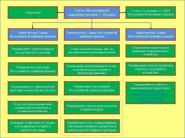 Секретарь Глава Молодежной администрации г. Рязани Отдел по связям со СМИ Молодежной администрации Заместитель