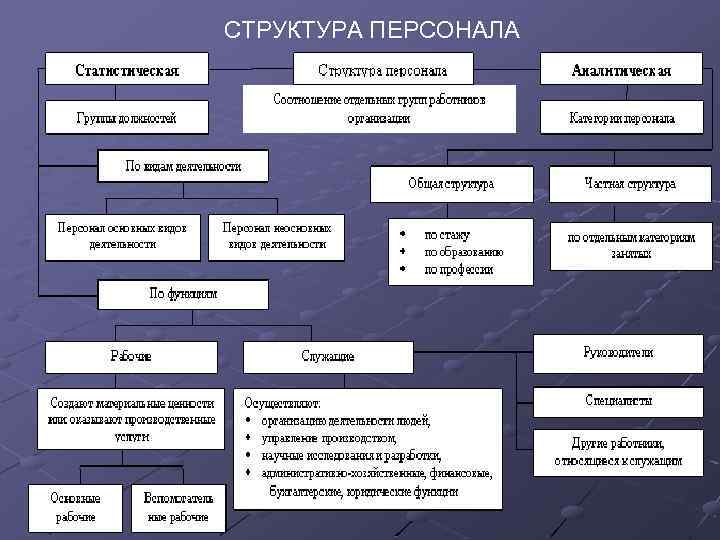 Персонал как система структура персонала