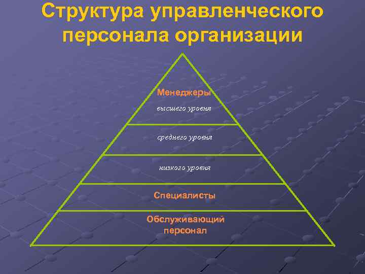 Структура управленческого персонала организации Менеджеры высшего уровня среднего уровня низкого уровня Специалисты Обслуживающий персонал