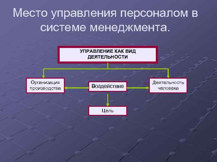 Основа управляющая. Место управления персоналом. Виды деятельности управление персоналом. Виды управления персоналом. Типы управления персоналом в организации.