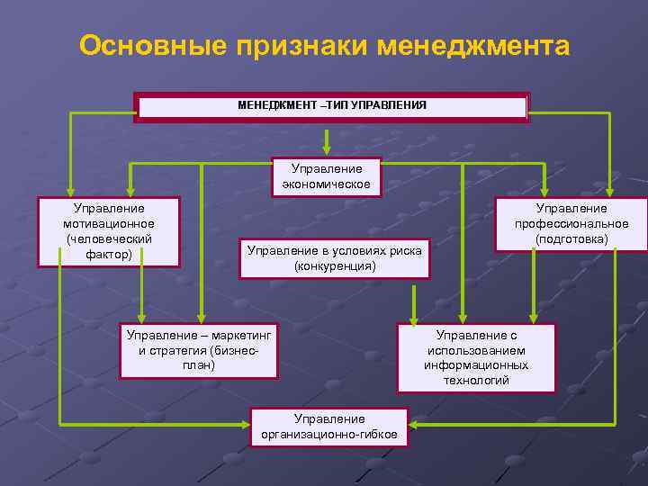 Основные признаки менеджмента МЕНЕДЖМЕНТ –ТИП УПРАВЛЕНИЯ Управление экономическое Управление мотивационное (человеческий фактор) Управление в