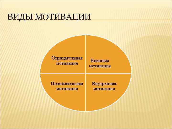 ВИДЫ МОТИВАЦИИ Отрицательная мотивация Положительная мотивация Внешняя мотивация Внутренняя мотивация 