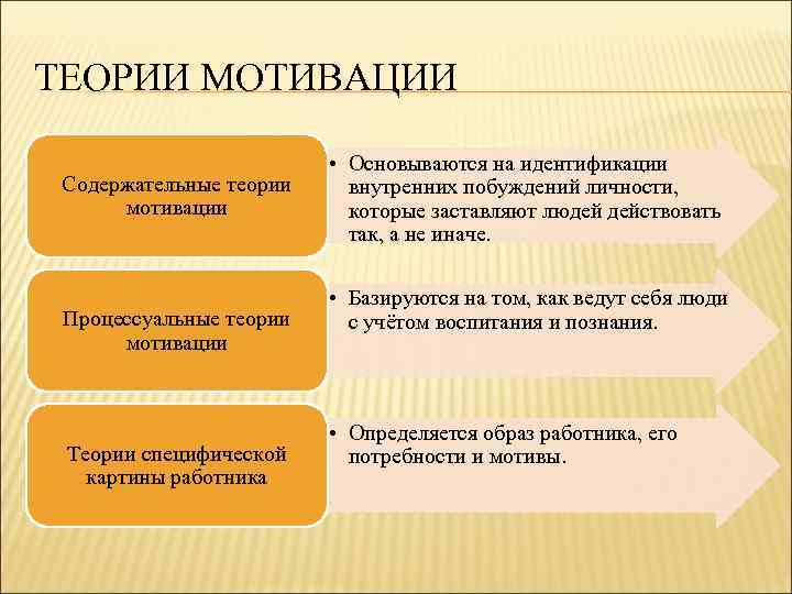 ТЕОРИИ МОТИВАЦИИ Содержательные теории мотивации Процессуальные теории мотивации Теории специфической картины работника • Основываются