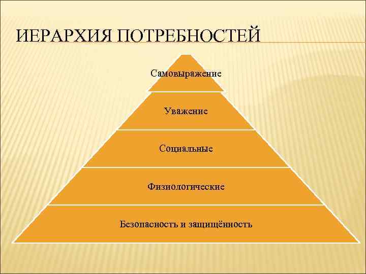 ИЕРАРХИЯ ПОТРЕБНОСТЕЙ Самовыражение Уважение Социальные Физиологические Безопасность и защищённость 