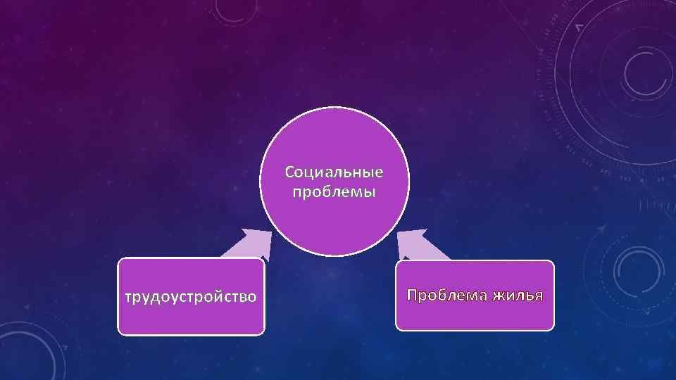 Социальные проблемы трудоустройство Проблема жилья 