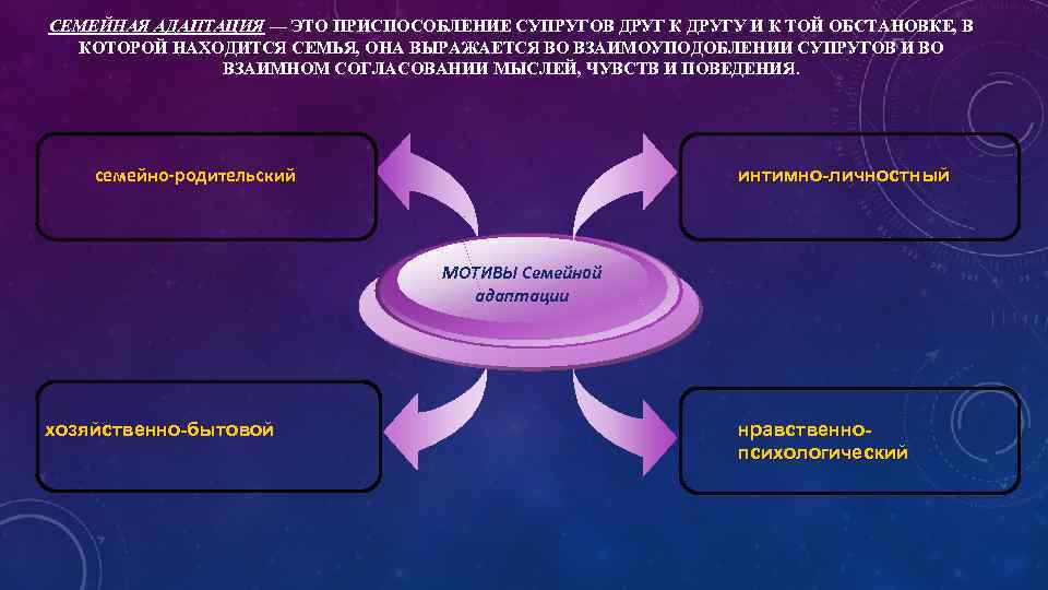 СЕМЕЙНАЯ АДАПТАЦИЯ — ЭТО ПРИСПОСОБЛЕНИЕ СУПРУГОВ ДРУГ К ДРУГУ И К ТОЙ ОБСТАНОВКЕ, В