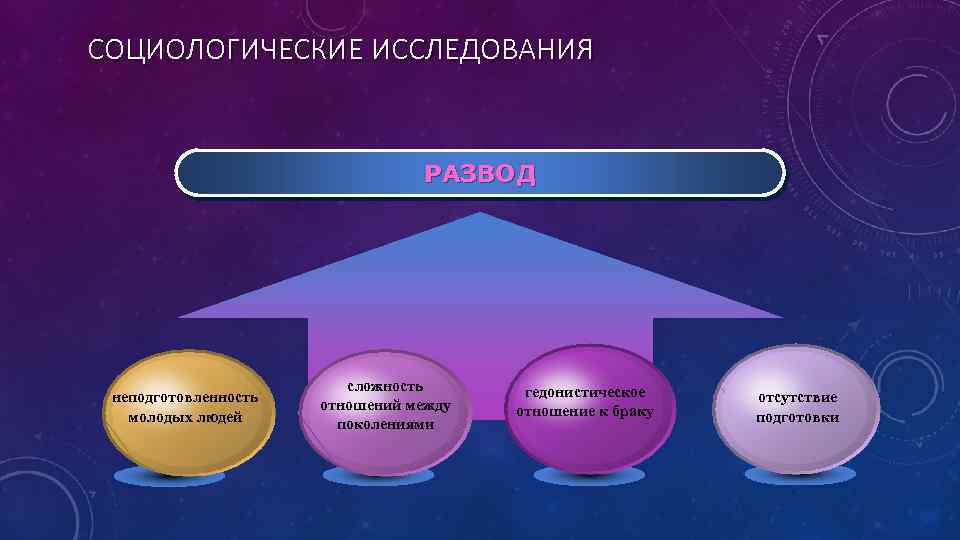 СОЦИОЛОГИЧЕСКИЕ ИССЛЕДОВАНИЯ РАЗВОД неподготовленность молодых людей сложность отношений между поколениями гедонистическое отношение к браку