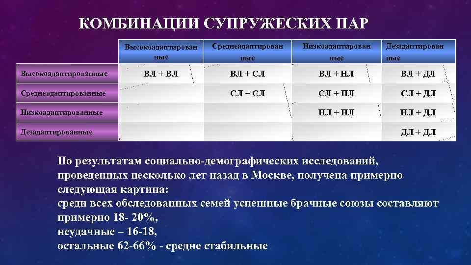 КОМБИНАЦИИ СУПРУЖЕСКИХ ПАР Высокоадаптирован ные Высокоадаптированные Среднеадаптированные Низкоадаптированные Дезадаптированные Среднеадаптирован ные Низкоадаптирован ные Дезадаптирован