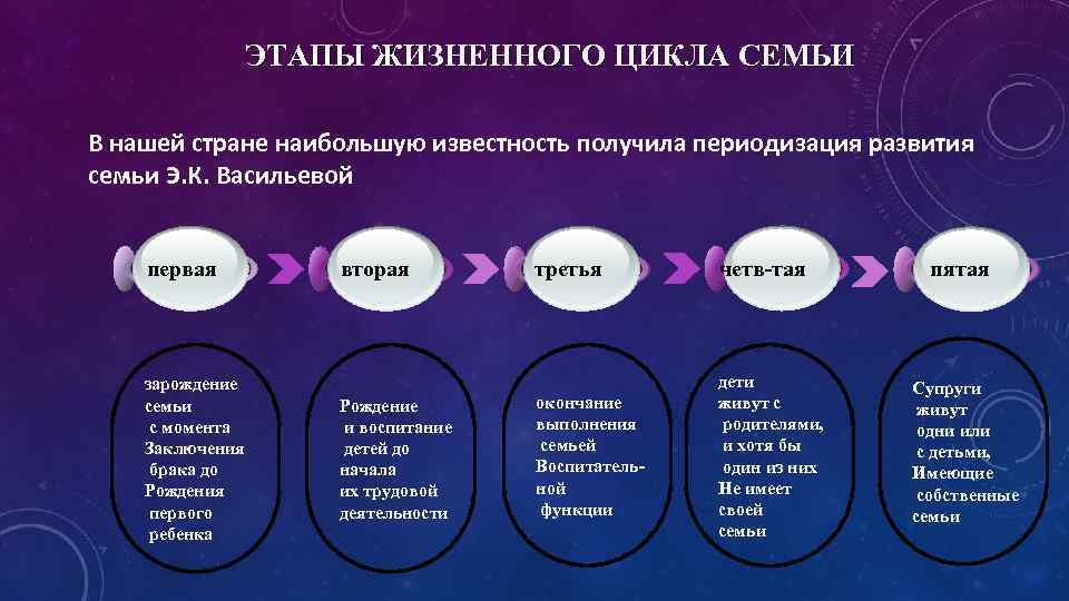 Периоды семьи. Фазы (периоды) развития семьи:. Этапы жизненного цикла семьи. Этапы развития жизненного цикла семьи. Стадий жизненного цикла семьи.