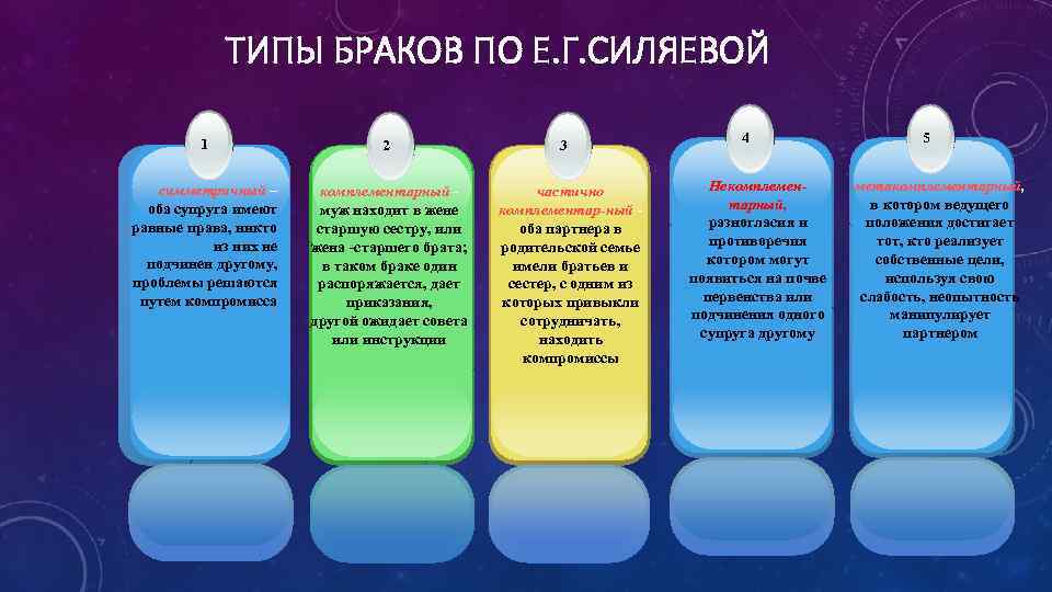 Типы браков. Типы браков в психологии. Психологический вид брака. Психологические проблемы первых лет супружества типы проблем. Духовный Тип брака.