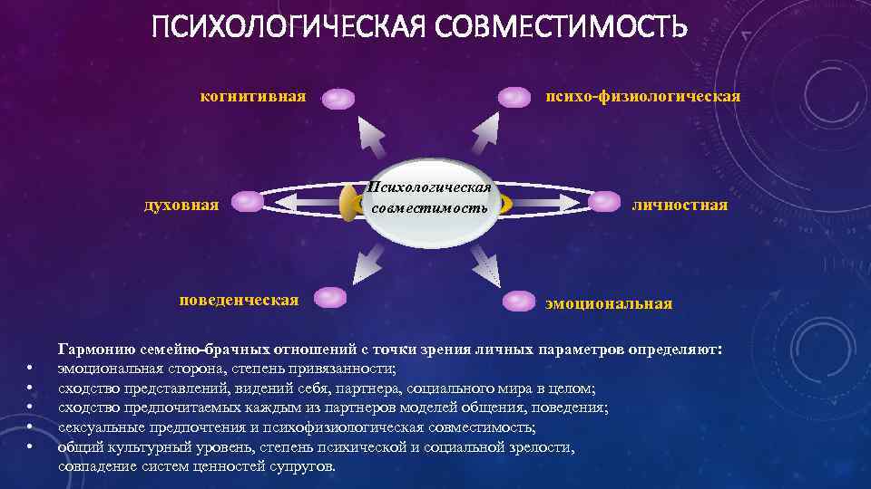  ПСИХОЛОГИЧЕСКАЯ СОВМЕСТИМОСТЬ когнитивная духовная поведенческая • • • психо физиологическая Психологическая совместимость личностная