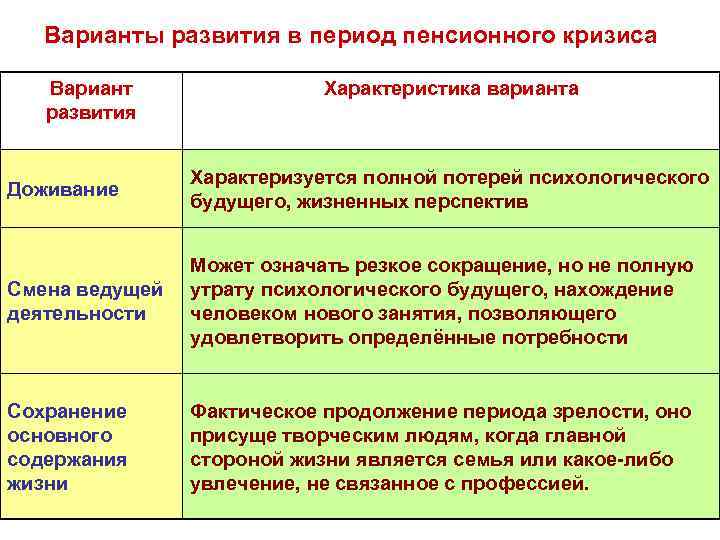 Варианты развития в период пенсионного кризиса Вариант развития Характеристика варианта Доживание Характеризуется полной потерей