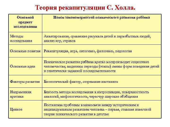 Теории психического развития таблица