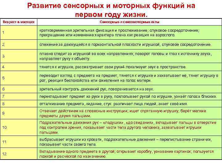 Развитие сенсорных и моторных функций на первом году жизни. Возраст в месяцах Сенсорные и