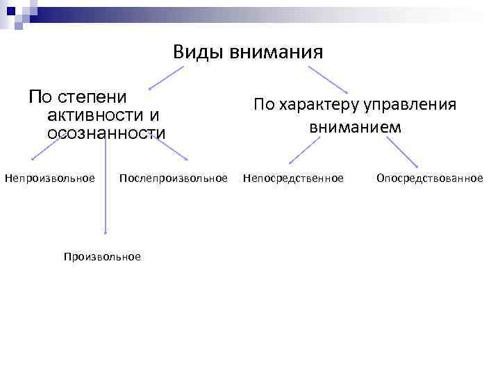 Виды внимания в психологии