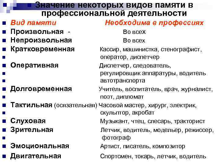 n n n Значение некоторых видов памяти в профессиональной деятельности Вид памяти Необходима в
