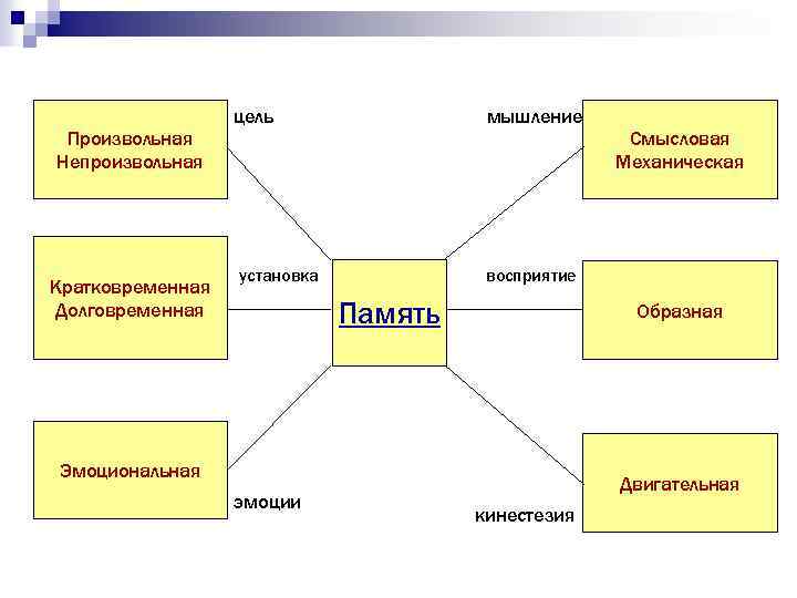 Произвольная Непроизвольная Кратковременная Долговременная цель мышление установка восприятие Память Образная Эмоциональная эмоции Смысловая Механическая