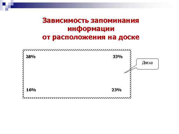 Зависимость запоминания. Зависимость запоминания информации от расположения на доске. Зависимость запоминания информации от расположения. Уровень запоминания информации зависит от ее расположения на экране. Лучше всего запоминается информация, расположенная на доске.