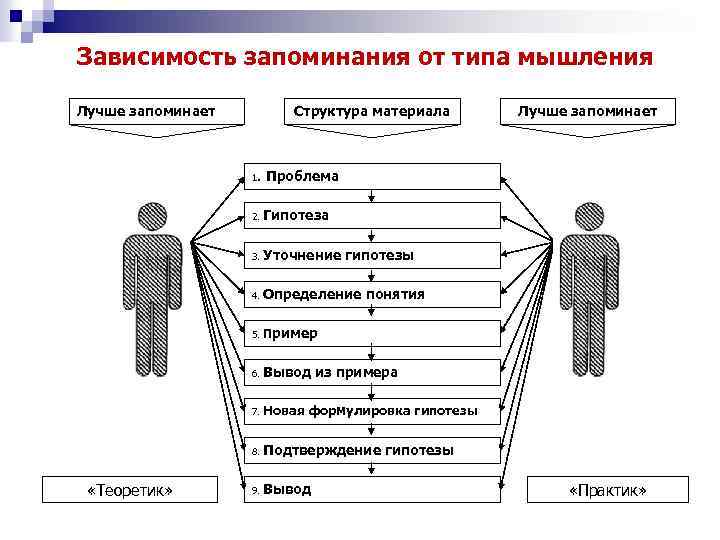 Зависимость запоминания от типа мышления Лучше запоминает Структура материала 1. Гипотеза 3. Уточнение гипотезы