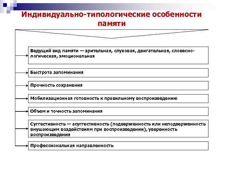 Индивидуально-типологические особенности памяти Ведущий вид памяти — зрительная, слуховая, двигательная, словеснологическая, эмоциональная Быстрота запоминания