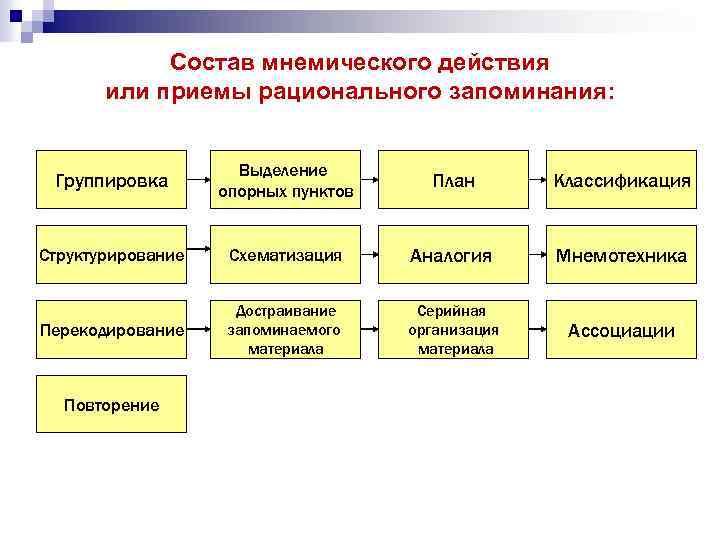 Состав мнемического действия или приемы рационального запоминания: Группировка Выделение опорных пунктов План Классификация Структурирование