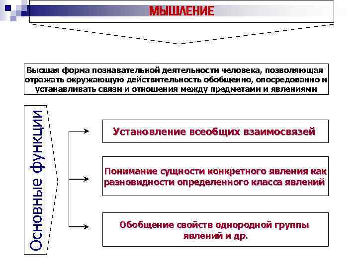 МЫШЛЕНИЕ Основные функции Высшая форма познавательной деятельности человека, позволяющая отражать окружающую действительность обобщенно, опосредованно