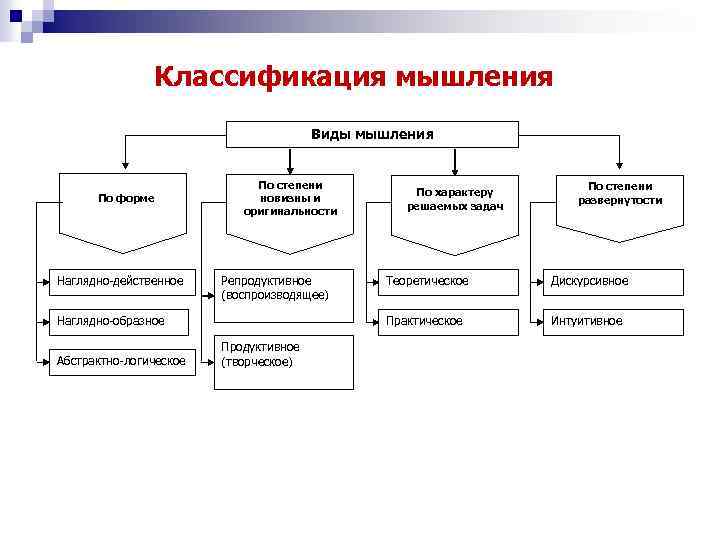 Задачи на виды мышления