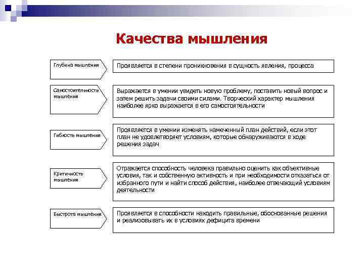 Качества мышления Глубина мышления Проявляется в степени проникновения в сущность явления, процесса Самостоятельность мышления