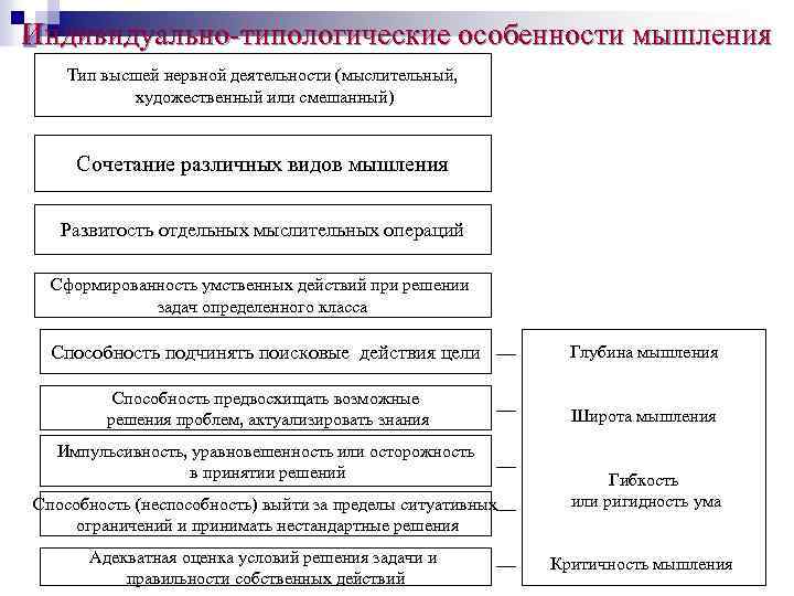 Индивидуально-типологические особенности мышления Тип высшей нервной деятельности (мыслительный, художественный или смешанный) Сочетание различных видов